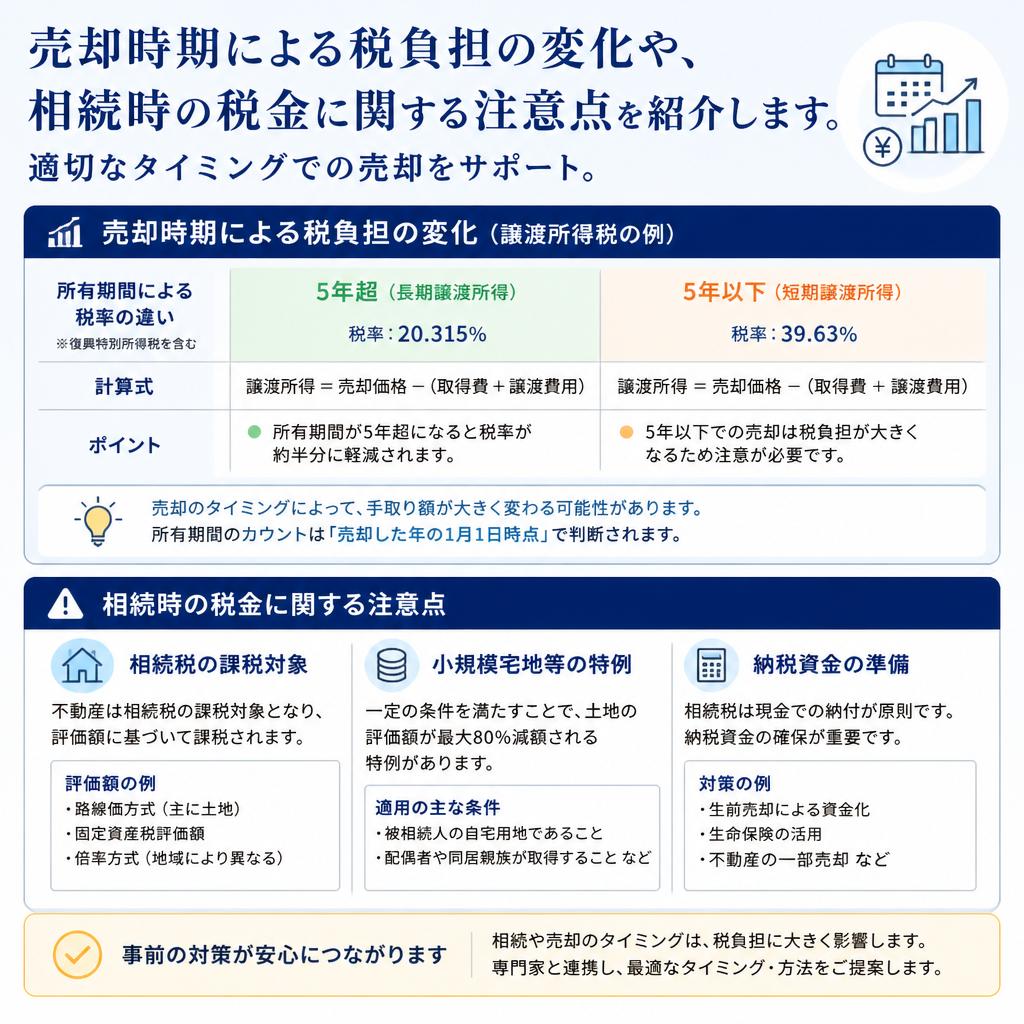 4. 税負担を軽減する売却タイミング